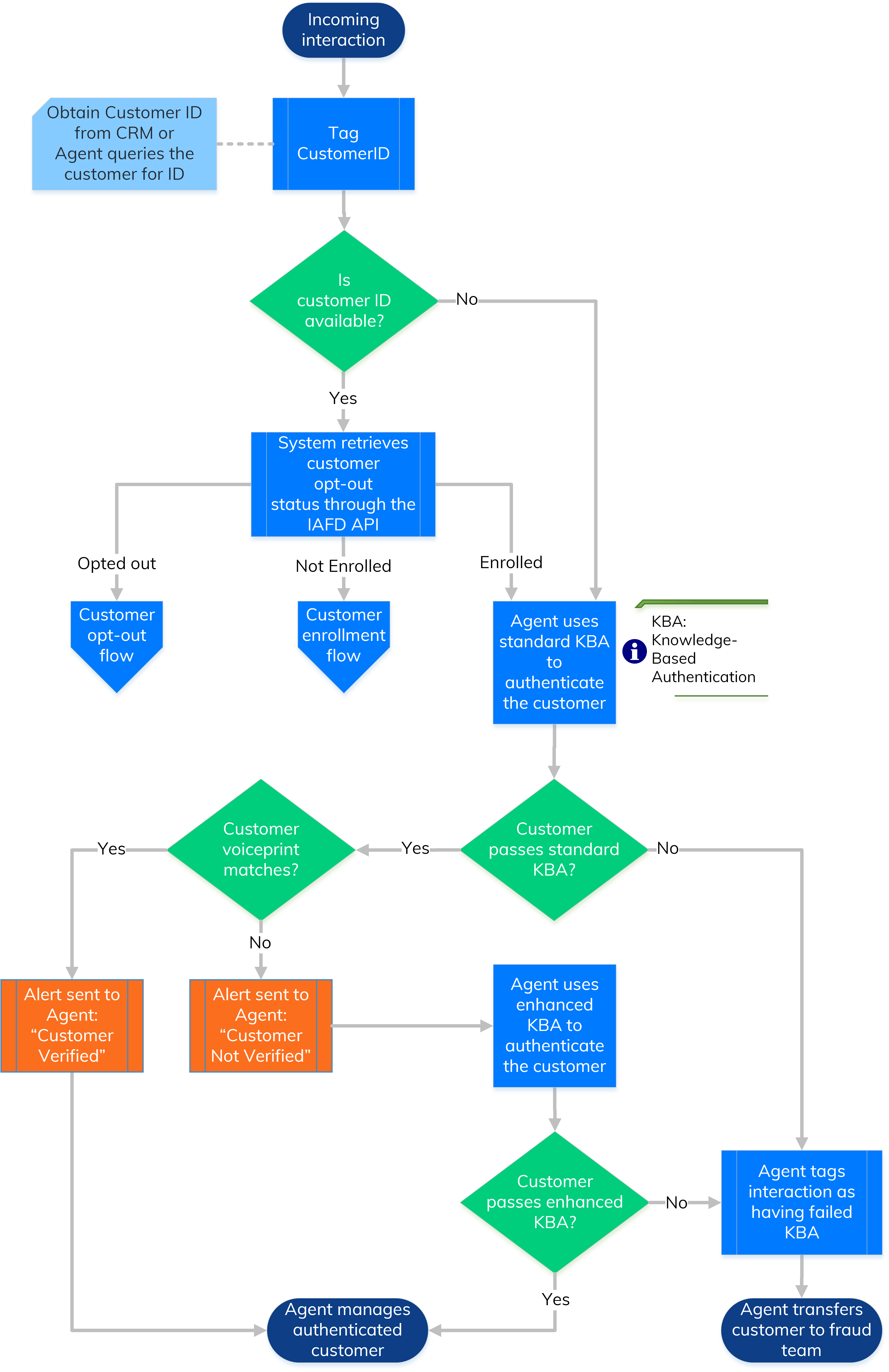 Customer verification process flow