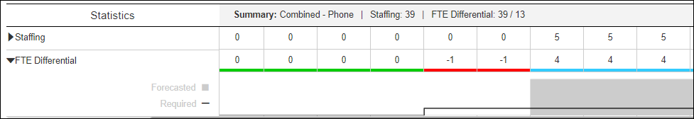 Forecasted FTE