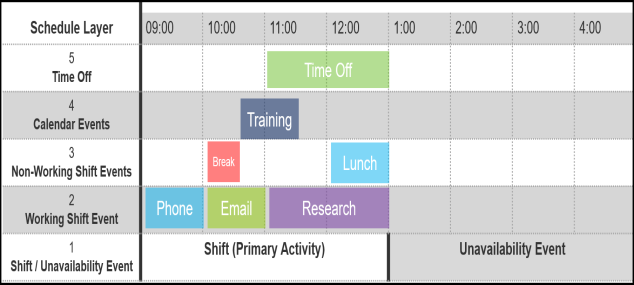 Schedule layers