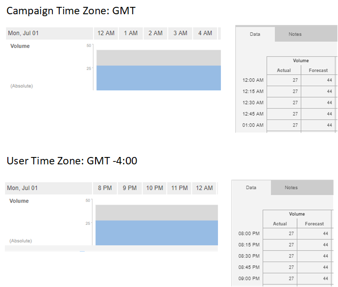 Difference in user and campaign time zones