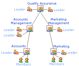 Quality Assurance organization hierarchy